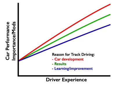 Car performance mod and driver experience line graph chart.